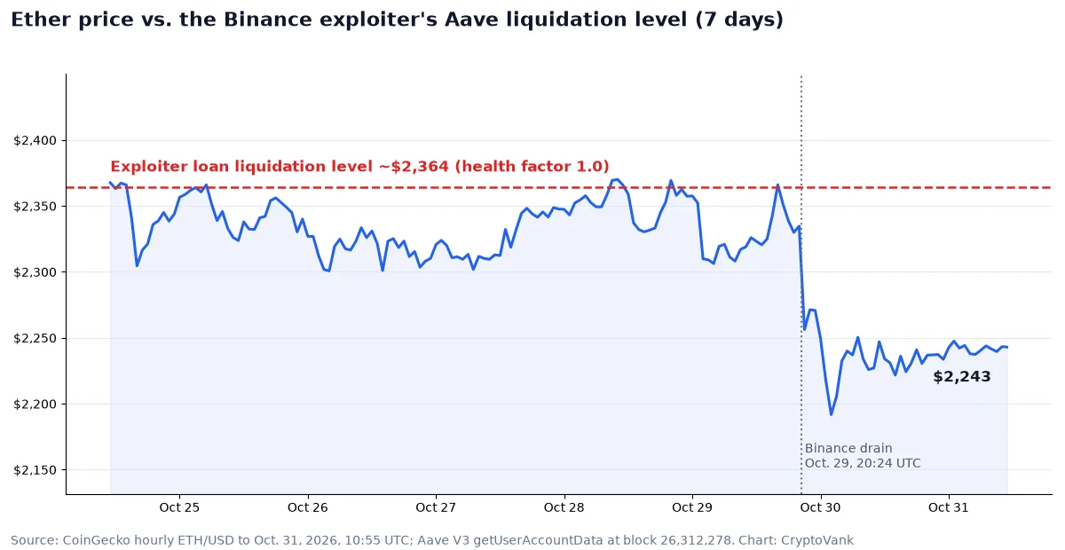 Line chart of ether's price over seven days against the roughly $2,364 level at which the Binance exploiter's Aave loan becomes liquidatable