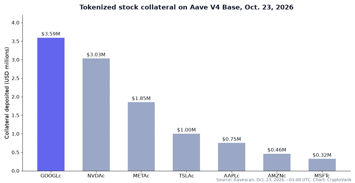 Bar chart of tokenized stock collateral on Aave V4 Base on Oct. 23, 2026: GOOGLc $3.59M, NVDAc $3.03M, METAc $1.85M, TSLAc $1.00M, AAPLc $0.75M, AMZNc $0.46M, MSFTc $0.32M