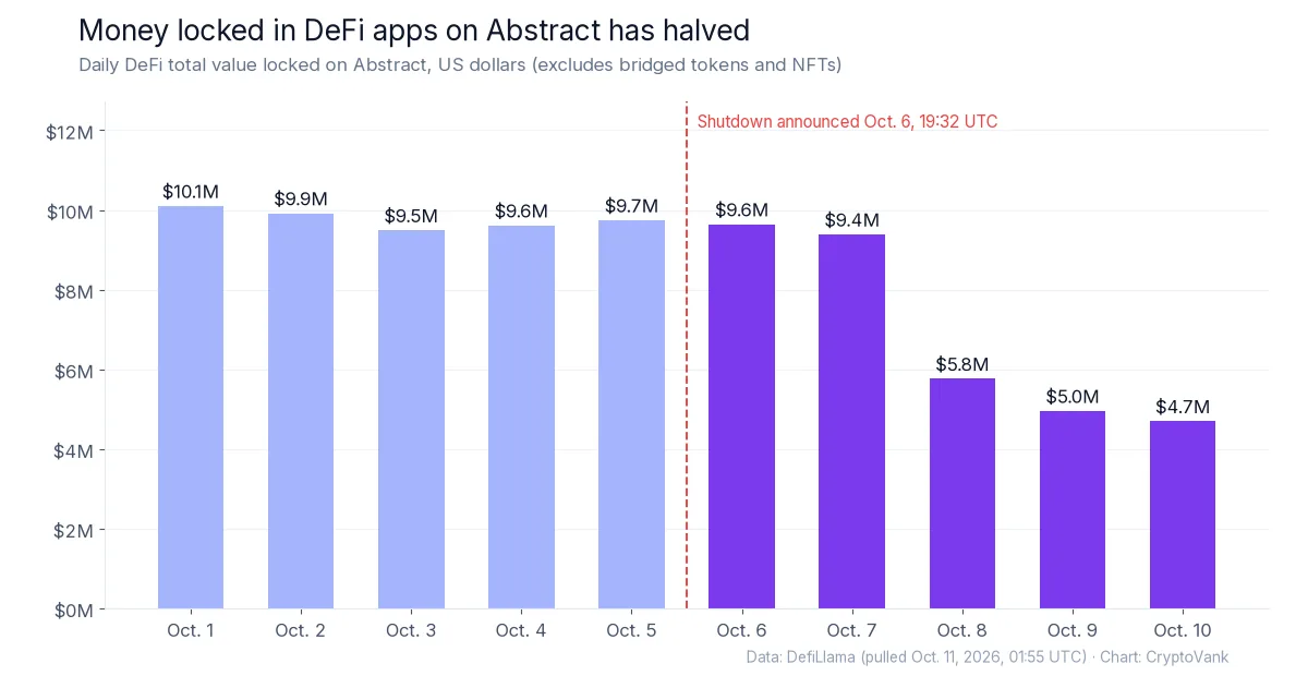 Abstract DeFi total value locked chart from DefiLlama, falling from $9.6 million on Oct. 6 to $4.7 million on Oct. 10, 2026 after the shutdown announcement