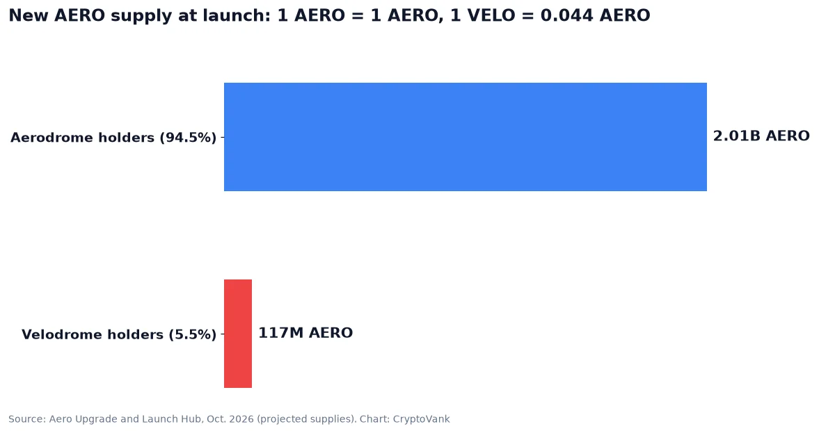 Bar chart of the new AERO supply split at launch: about 2.01 billion AERO for Aerodrome holders (94.5%) and about 117 million AERO for Velodrome holders (5.5%)