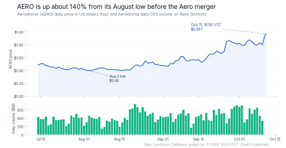 AERO price chart from July 14 to Oct. 11, 2026, ahead of the Aerodrome Velodrome merger, showing AERO rising from a $0.40 low to $0.967, with Aerodrome daily DEX volume below