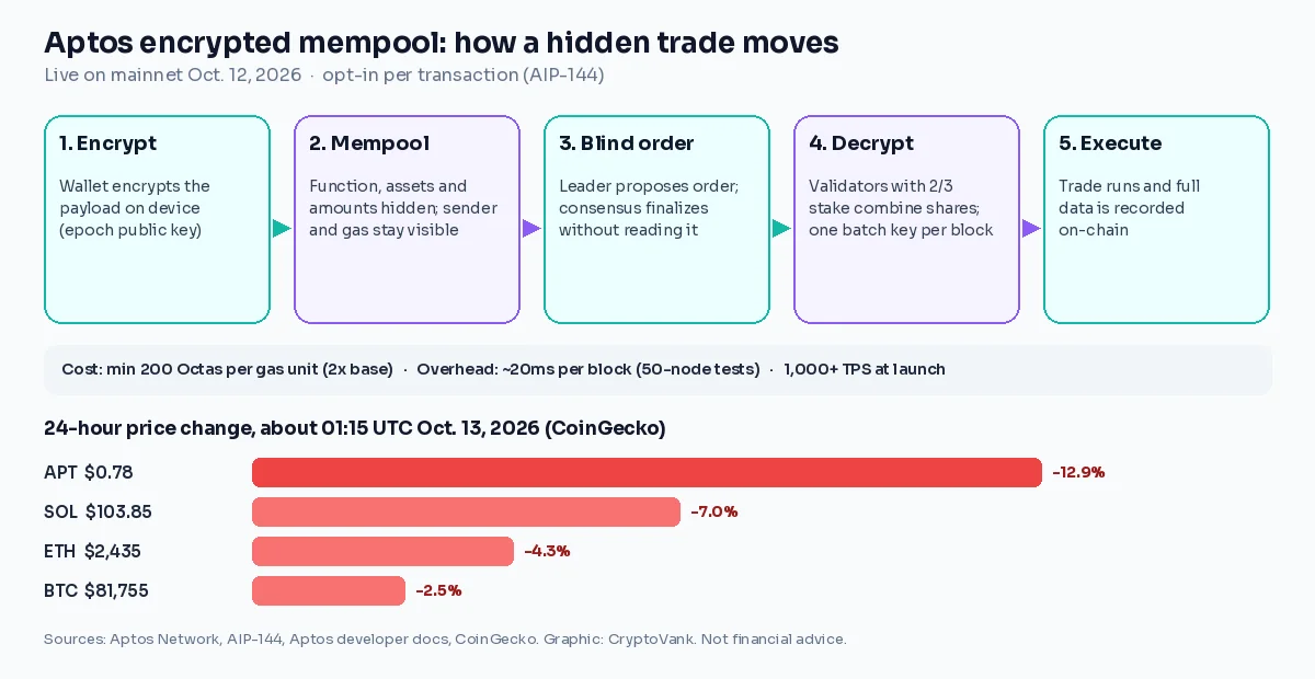 Diagram of the Aptos encrypted mempool flow from on-device encryption to blind ordering, two-thirds stake decryption and execution, with APT, BTC, ETH and SOL 24-hour price changes on Oct. 13, 2026