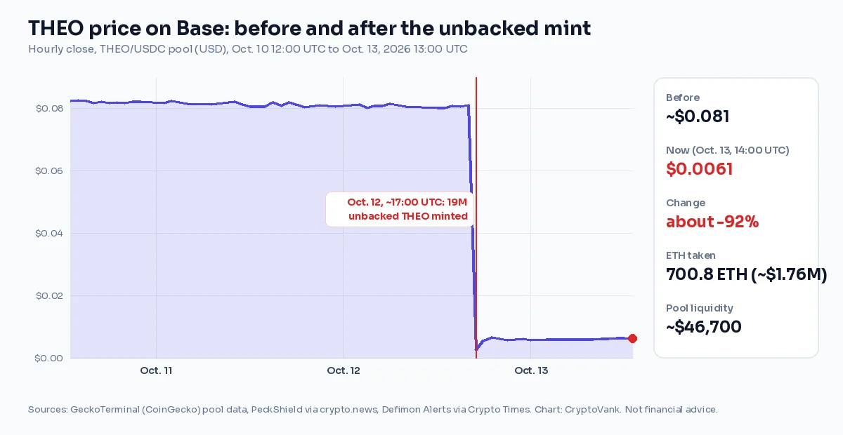 Hourly THEO price chart on Base from Oct. 10 to Oct. 13, 2026, showing a fall from about $0.081 to about $0.006 in the 17:00 UTC hour on Oct. 12