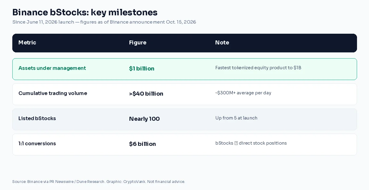 Chart of Binance bStocks milestones: $1B AUM, over $40B trading volume, nearly 100 listings, and $6B conversions