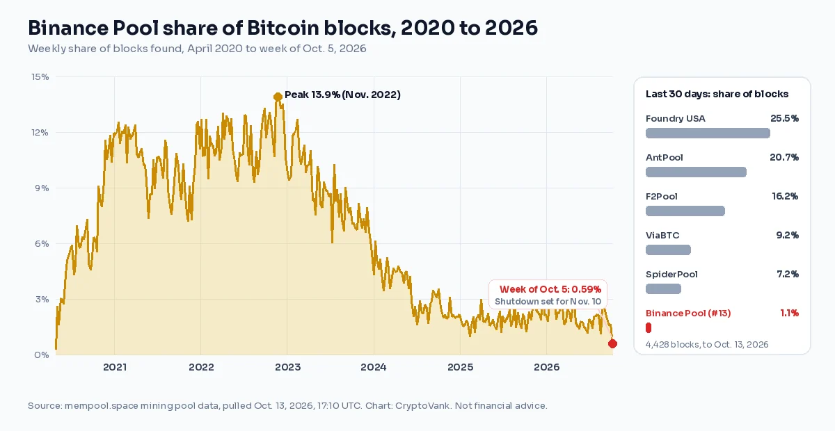 Chart of Binance Pool weekly share of Bitcoin blocks from April 2020 to October 2026, peaking at 13.9% in November 2022 and falling to 0.59% in the week of Oct. 5, 2026
