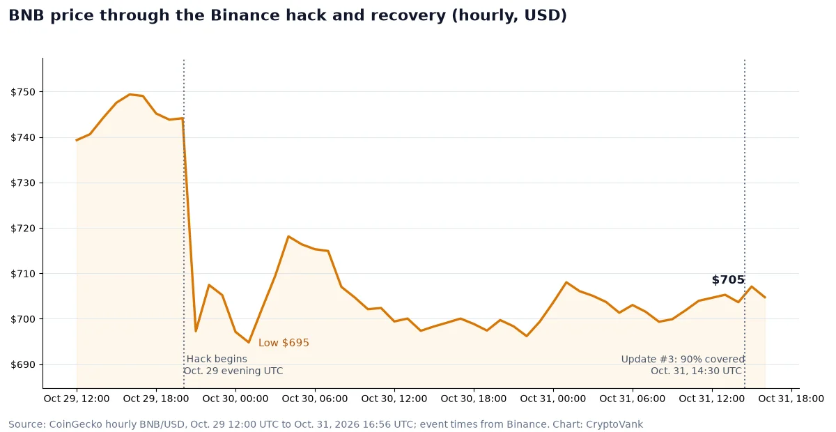 Hourly BNB price chart from Oct. 29 to Oct. 31, 2026, showing a drop from about $744 to $697 when the Binance hack began and a low of $695, then a range near $700 to $705 into Binance's Update #3