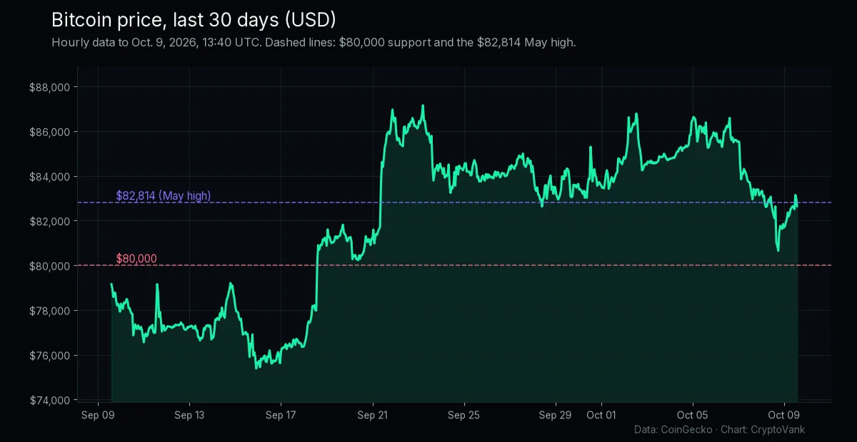 Bitcoin 30-day price chart from CoinGecko data showing the rally to about $87,000 and the drop toward $80,000 on Oct. 8, 2026