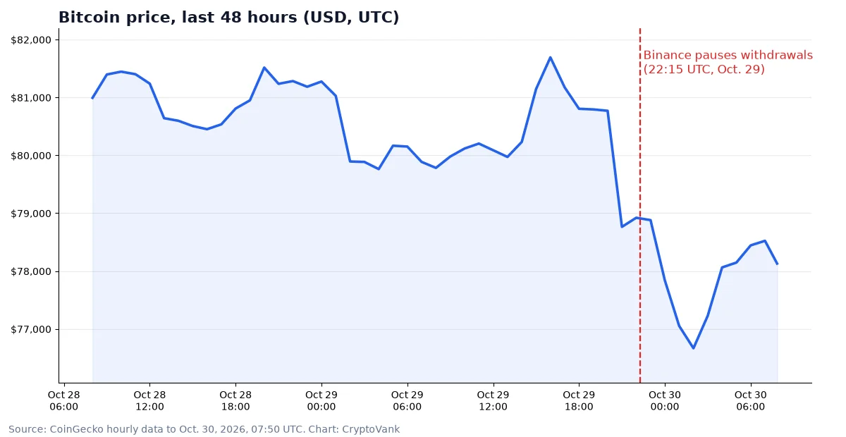 Bitcoin price chart for the last 48 hours showing the drop after Binance paused withdrawals on Oct. 29, 2026