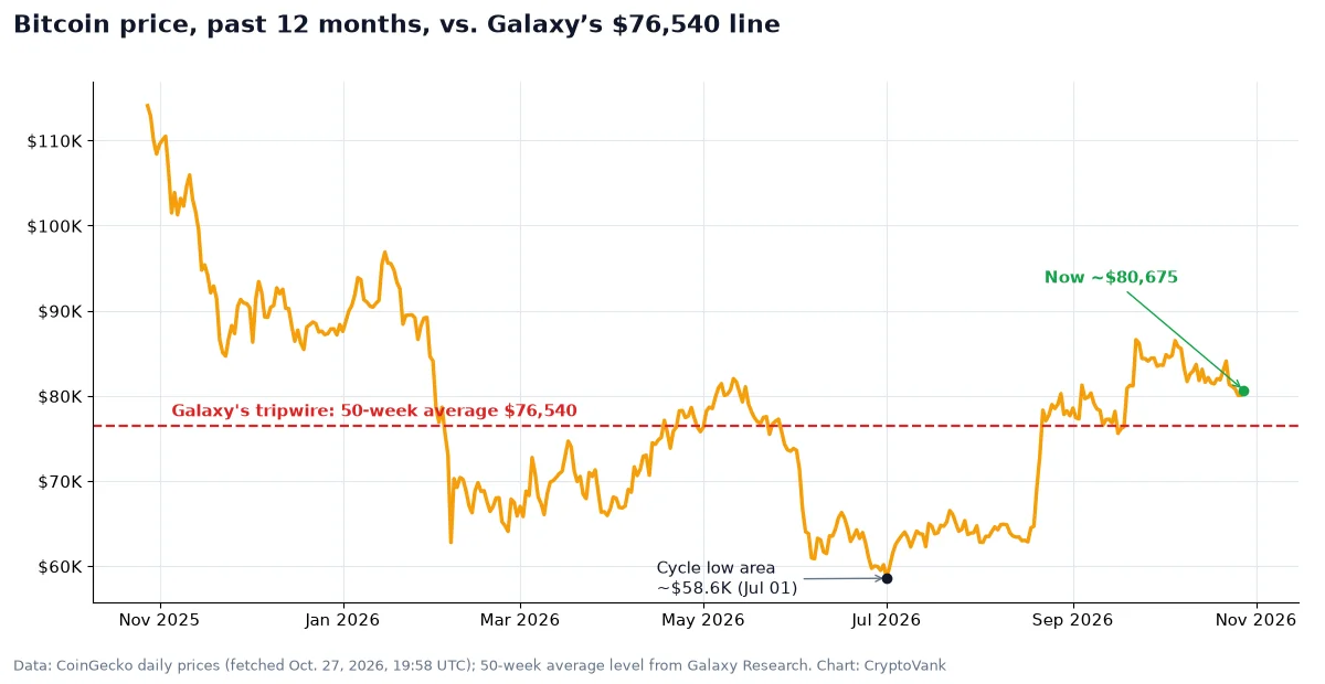 Bitcoin bear market chart: BTC price over the past 12 months, with a low near $58,600 in early July and Galaxy's $76,540 tripwire line