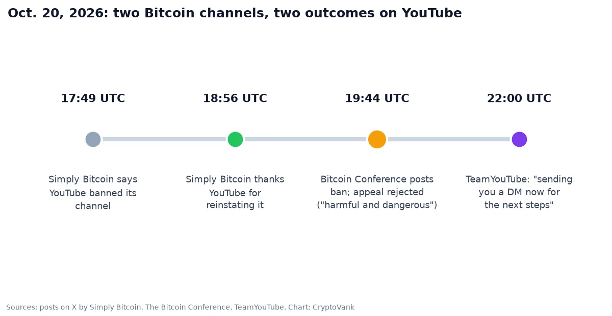 Timeline of Oct. 20, 2026 in UTC: Simply Bitcoin says YouTube banned it at 17:49, thanks YouTube for reinstating it at 18:56, The Bitcoin Conference posts its ban and rejected appeal at 19:44, and TeamYouTube says it is sending a DM at 22:00
