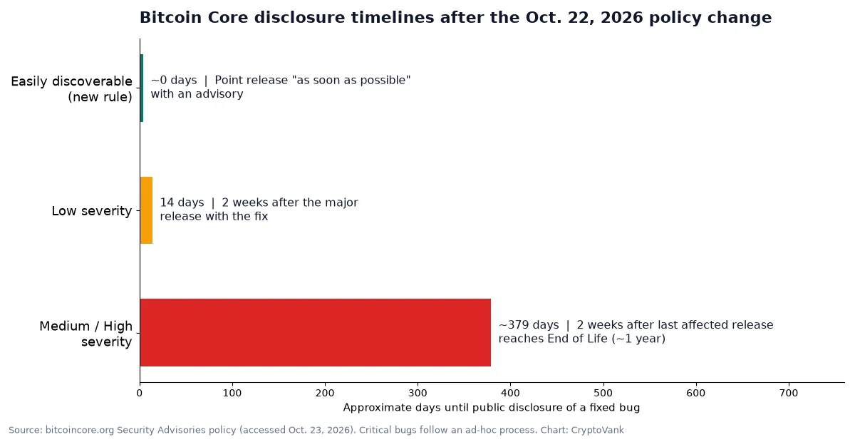 Bar chart of Bitcoin Core disclosure timelines: easily discoverable bugs about 0 days, low severity 14 days, medium and high severity about 379 days