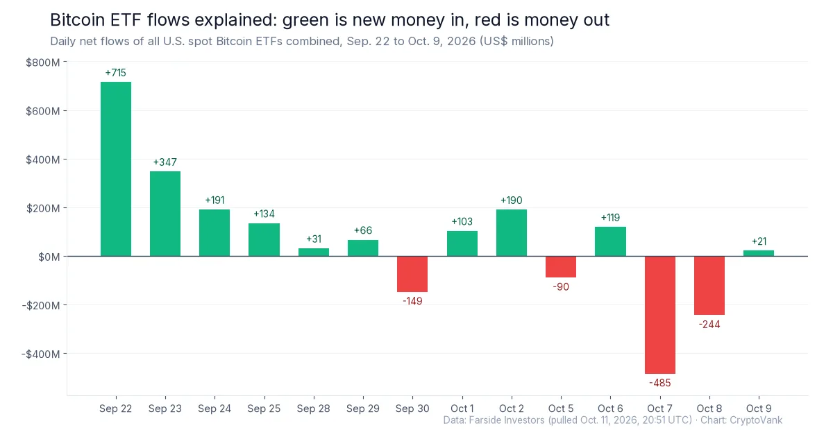 Bar chart of daily net flows for U.S. spot Bitcoin ETFs from Sept. 22 to Oct. 9, 2026, with green inflow days such as +$715 million on Sept. 22 and red outflow days such as -$485 million on Oct. 7