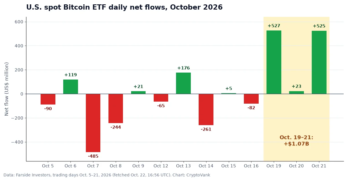 Bitcoin ETF cost basis context chart: U.S. spot Bitcoin ETF daily net flows in October 2026, with inflows of $527 million, $23 million and $525 million on Oct. 19 to 21