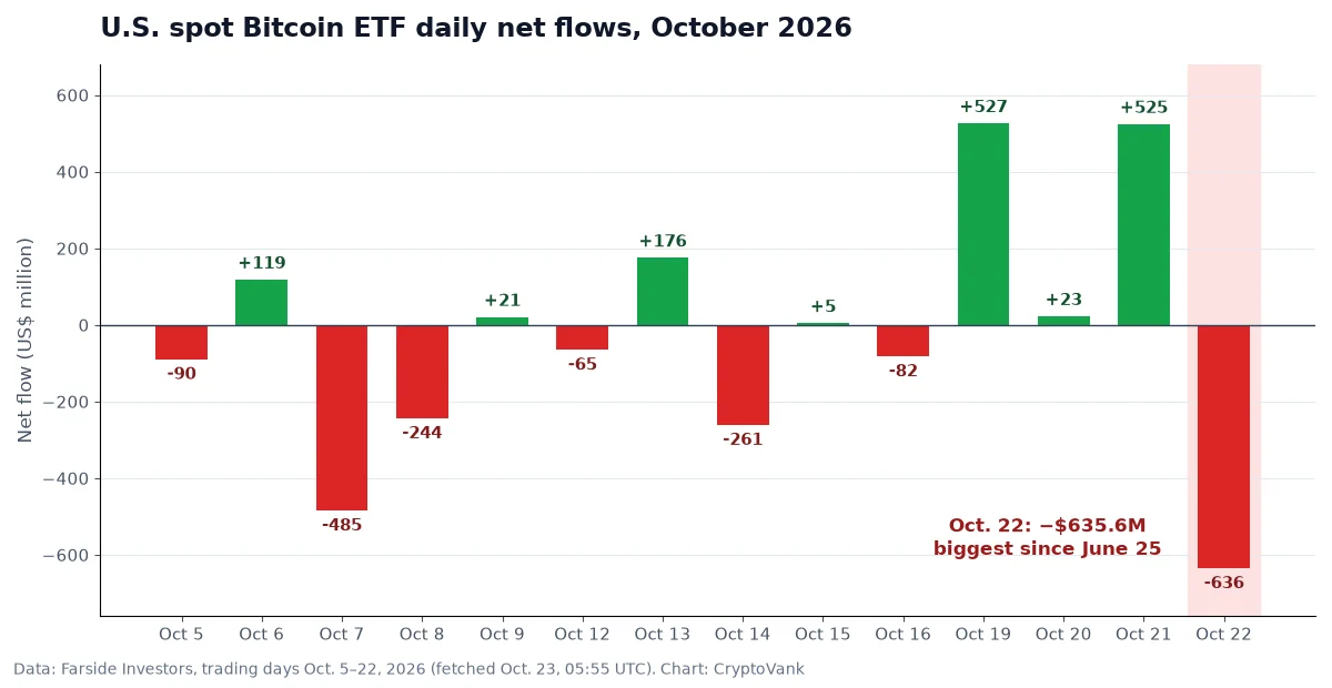 Bitcoin ETF outflow chart: U.S. spot Bitcoin ETF daily net flows in October 2026, ending with a $635.6 million outflow on Oct. 22 after inflows of $527 million and $525 million
