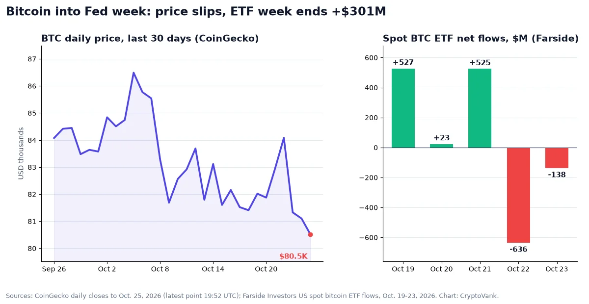 Bitcoin Fed decision chart: BTC fell from about $86,500 in early October to $80,516 on Oct. 25, while spot ETF flows were +$527M, +$23M, +$525M, -$636M and -$138M on Oct. 19-23