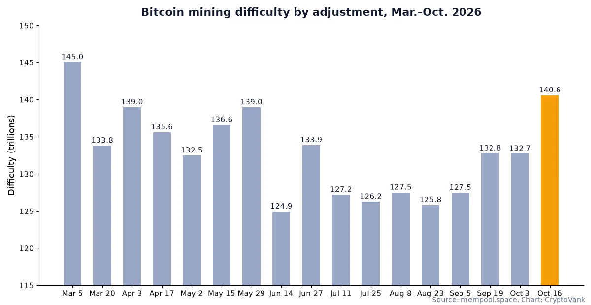 Bar chart of Bitcoin mining difficulty at each adjustment from March to October 2026, rising from 125.81 trillion in August to 140.58 trillion on Oct. 16