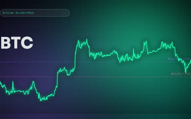 Glowing emerald line chart of Bitcoin's 30-day price on a dark grid, with dashed lines marking $80,000 support and the $82,814 May high