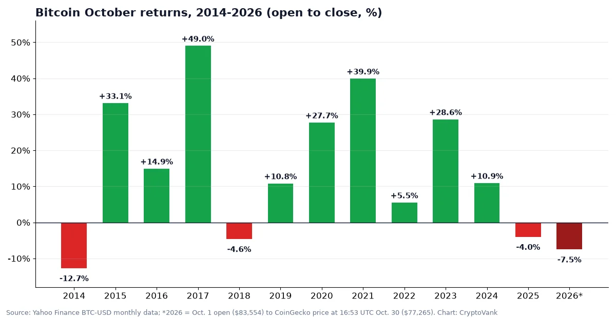 Bitcoin worst October chart: October returns from 2014 to 2026, with red bars for 2014, 2018, 2025 and a 7.5% drop in 2026