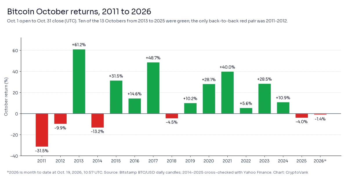 Bar chart of Bitcoin October returns from 2011 to 2026, with green bars for 10 of 13 Octobers from 2013 to 2025 and red bars for 2011, 2012, 2014, 2018, 2025 and 2026 so far