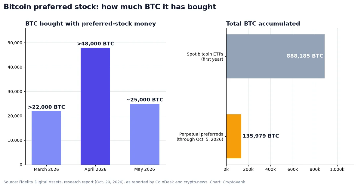 Bitcoin preferred stock chart: over 22,000 BTC bought in March, 48,000 in April and 25,000 in May 2026, and 135,979 BTC in total vs 888,185 for spot ETPs in year one