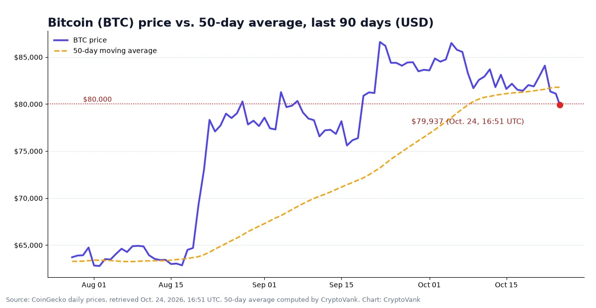 Bitcoin price chart for the last 90 days: BTC falls below its 50-day moving average near $81,784 and under $80,000 on Oct. 24, 2026