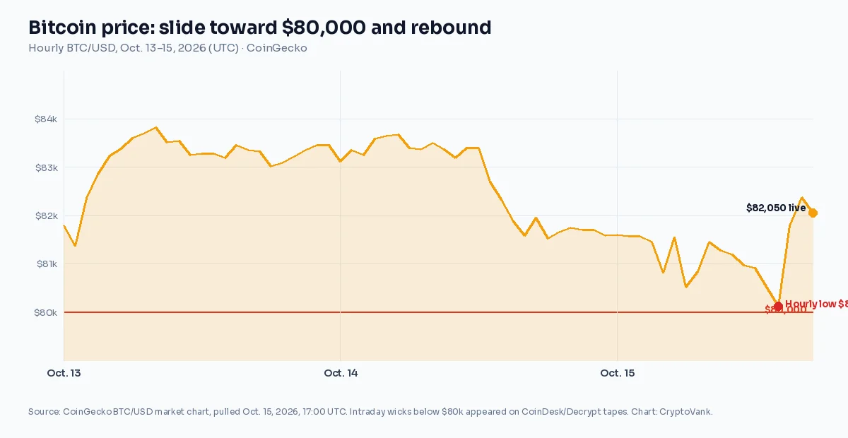 Chart of bitcoin price from Oct. 13 to Oct. 15, 2026, showing the slide toward $80,000 and rebound near $82,000