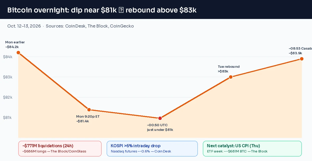 Chart of Bitcoin's overnight dip near $81,000 and rebound above $83,000 on Oct. 13, 2026, with KOSPI drop, liquidations and US CPI catalyst notes