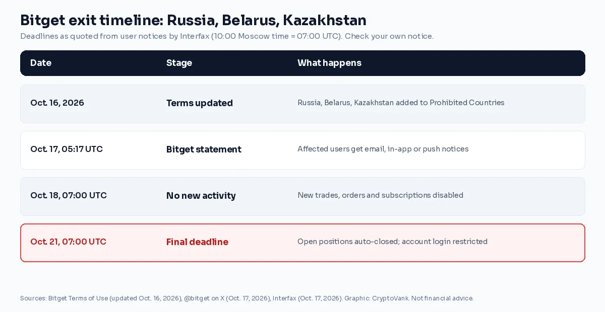 Bitget exit timeline: terms updated Oct. 16, statement Oct. 17, new trades disabled Oct. 18 at 07:00 UTC, positions closed and login restricted Oct. 21 at 07:00 UTC