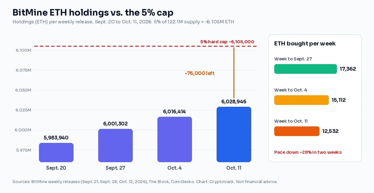 Chart of BitMine ETH holdings from 5,983,940 on Sept. 20 to 6,028,946 on Oct. 11, 2026, with weekly buys falling from 17,362 to 12,532 ETH and the 5% line at about 6.105 million