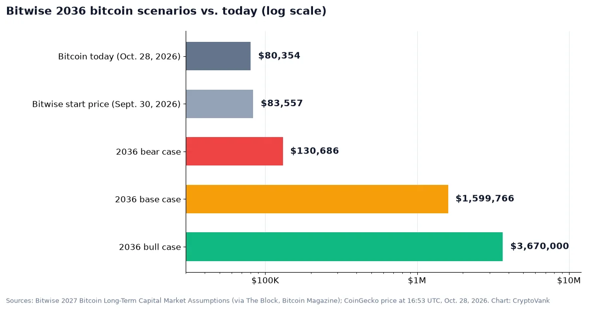 Bitwise 2036 bitcoin scenarios chart: bear case $130,686, base case $1,599,766 and bull case $3.67 million versus a price of $80,354 on Oct. 28, 2026
