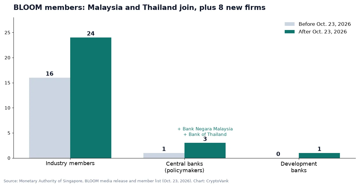 BLOOM stablecoin membership chart: industry members rose from 16 to 24 and policymaker members from 1 to 3 on Oct. 23, 2026, plus the World Bank Group