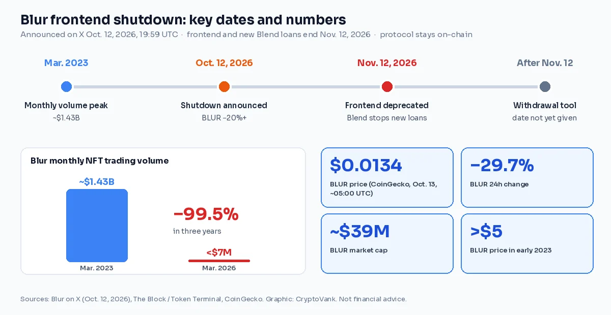 Blur frontend shutdown timeline and stats: volume peak of about $1.43 billion in March 2023, announcement on Oct. 12, 2026, frontend and new Blend loans ending Nov. 12, 2026, BLUR near $0.0134, down about 29.7%
