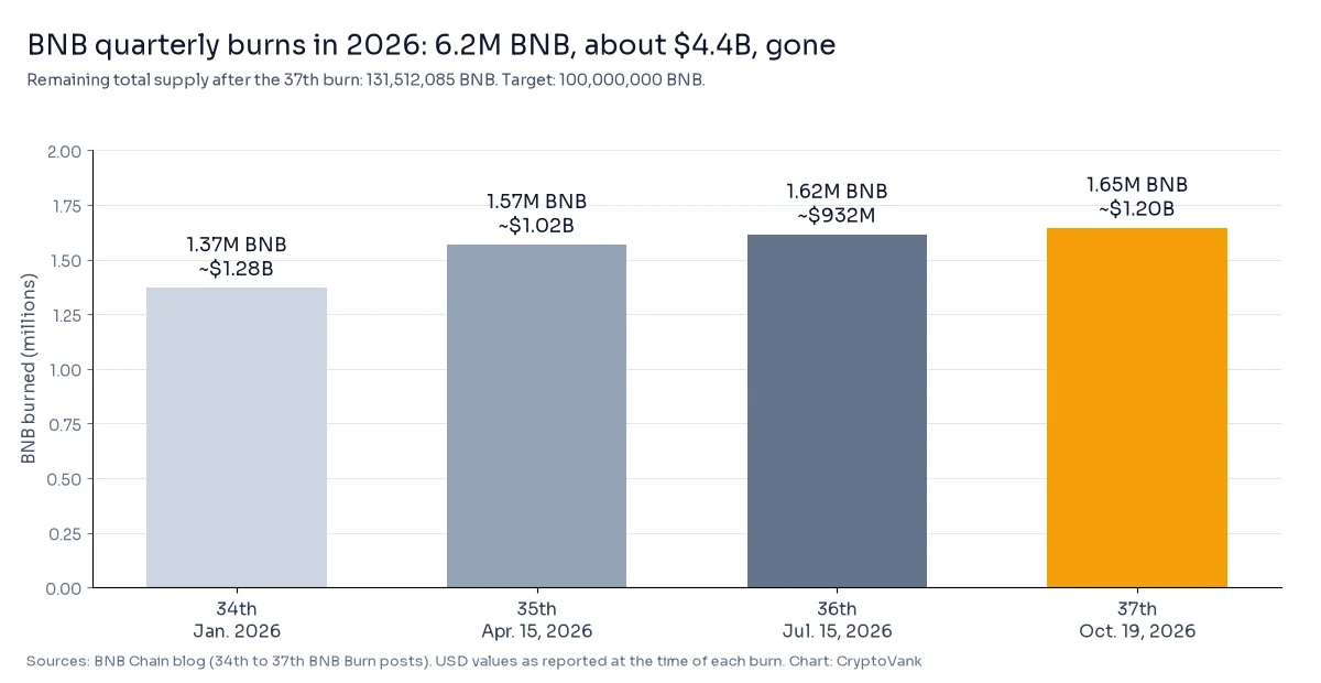 BNB burn chart for 2026: the 34th to 37th quarterly burns removed 1.37M, 1.57M, 1.62M and 1.65M BNB, about 6.2M BNB in total