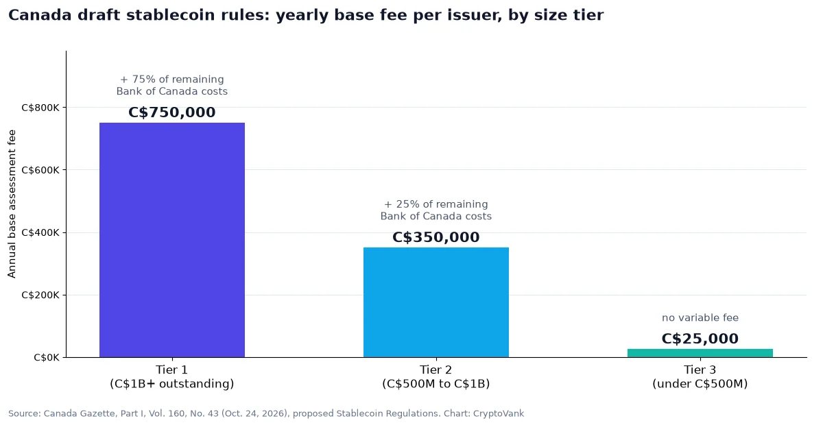 Bar chart of the yearly base fee in the Canada stablecoin rules: C$750,000 for Tier 1, C$350,000 for Tier 2 and C$25,000 for Tier 3 issuers