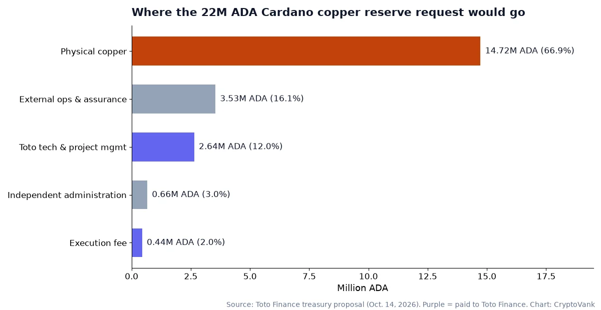 Bar chart of the 22M ADA Cardano copper reserve budget: 14.72M ADA physical copper, 3.53M external operations and assurance, 2.64M Toto technology, 0.66M independent administration, 0.44M execution fee