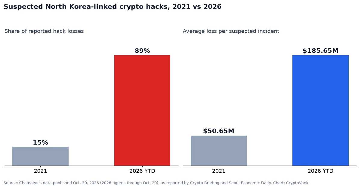 Bar chart from Chainalysis data: suspected North Korea-linked share of crypto hack losses rose from 15% in 2021 to 89% in 2026, and average loss per incident rose from $50.65 million to $185.65 million