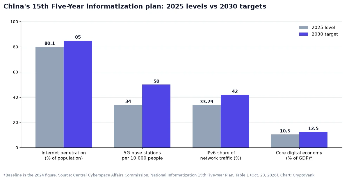 Chart of China's 2030 digital targets: internet penetration 80.1% to 85%, 5G base stations per 10,000 people 34 to 50, IPv6 traffic share 33.79% to 42%