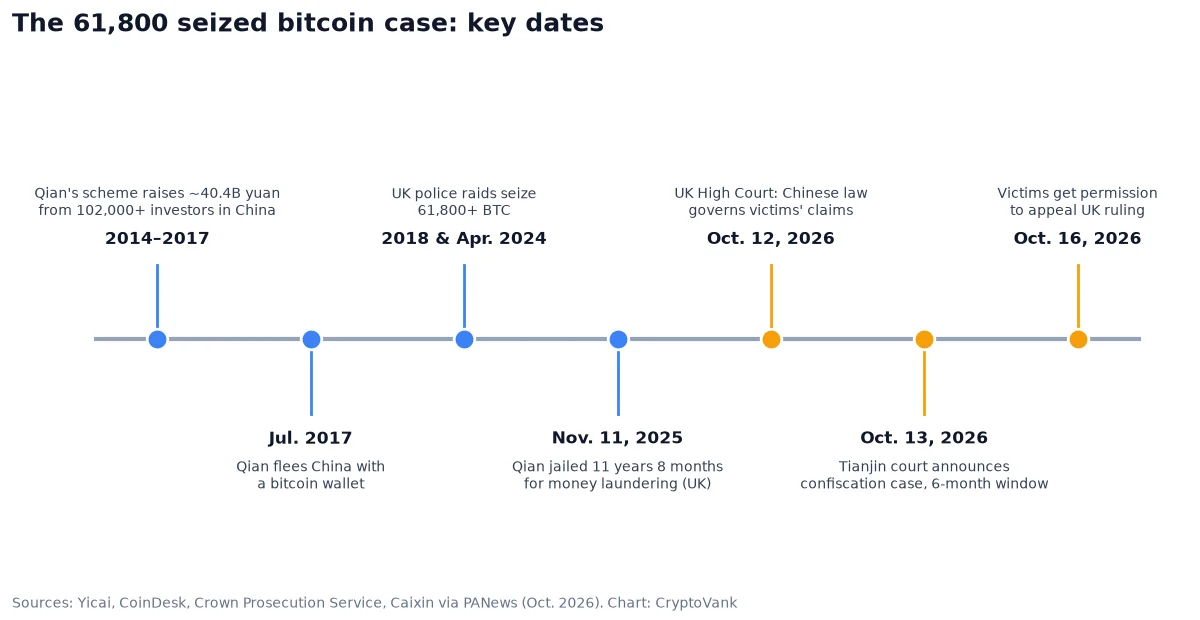 Timeline of the 61,800 bitcoin case from the 2014 to 2017 fraud in Tianjin to the UK seizure, the 2025 sentence, the Oct. 12, 2026 UK ruling and China's confiscation case