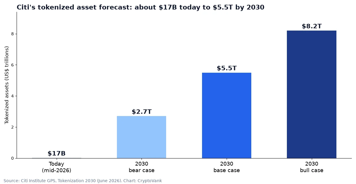 Bar chart of Citi's tokenized asset forecast: about $17 billion today versus $2.7 trillion bear, $5.5 trillion base and $8.2 trillion bull cases for 2030