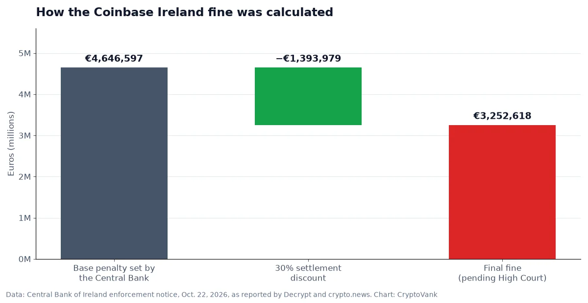 Coinbase Ireland fine chart: a base penalty of €4,646,597 cut by a 30% settlement discount of €1,393,979 to a final fine of €3,252,618