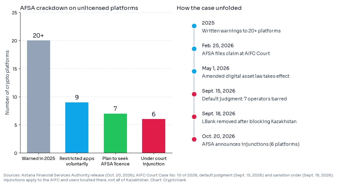 Chart of the Coinbase Kazakhstan case: AFSA warned 20+ platforms, 9 restricted apps, 7 plan to seek a licence and 6 are under the AIFC Court injunction, with a timeline from 2025 to Oct. 20, 2026