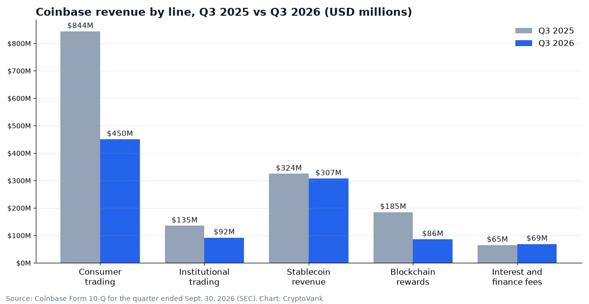 Coinbase Q3 earnings chart comparing revenue by line in Q3 2025 and Q3 2026, with consumer trading down sharply