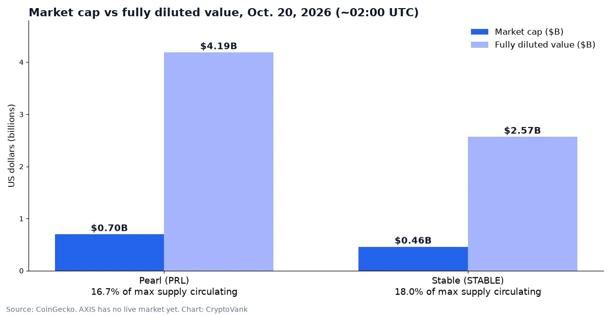 Bar chart comparing market cap and fully diluted value for Pearl (PRL) and Stable (STABLE) on Oct. 20, 2026, from CoinGecko data