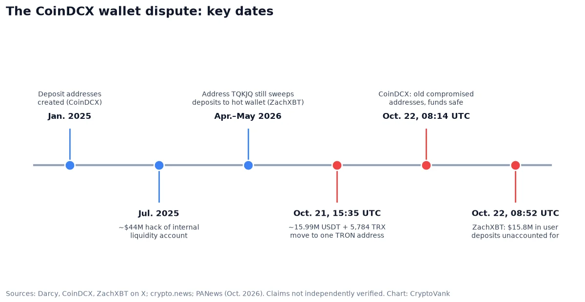 Timeline of the CoinDCX wallet dispute from the January 2025 address creation and July 2025 $44 million hack to the Oct. 21, 2026 USDT transfer and the Oct. 22 statements