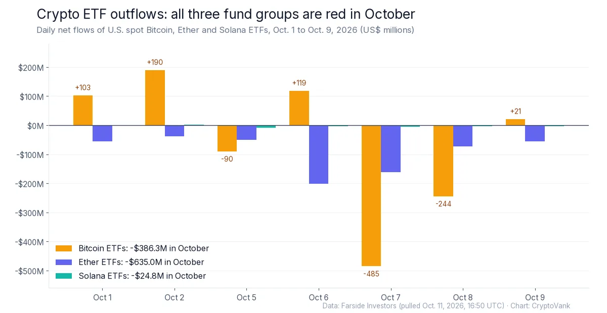Bar chart of crypto ETF outflows from Oct. 1 to Oct. 9, 2026: Bitcoin ETFs down $386.3 million, Ether ETFs down $635 million and Solana ETFs down $24.8 million