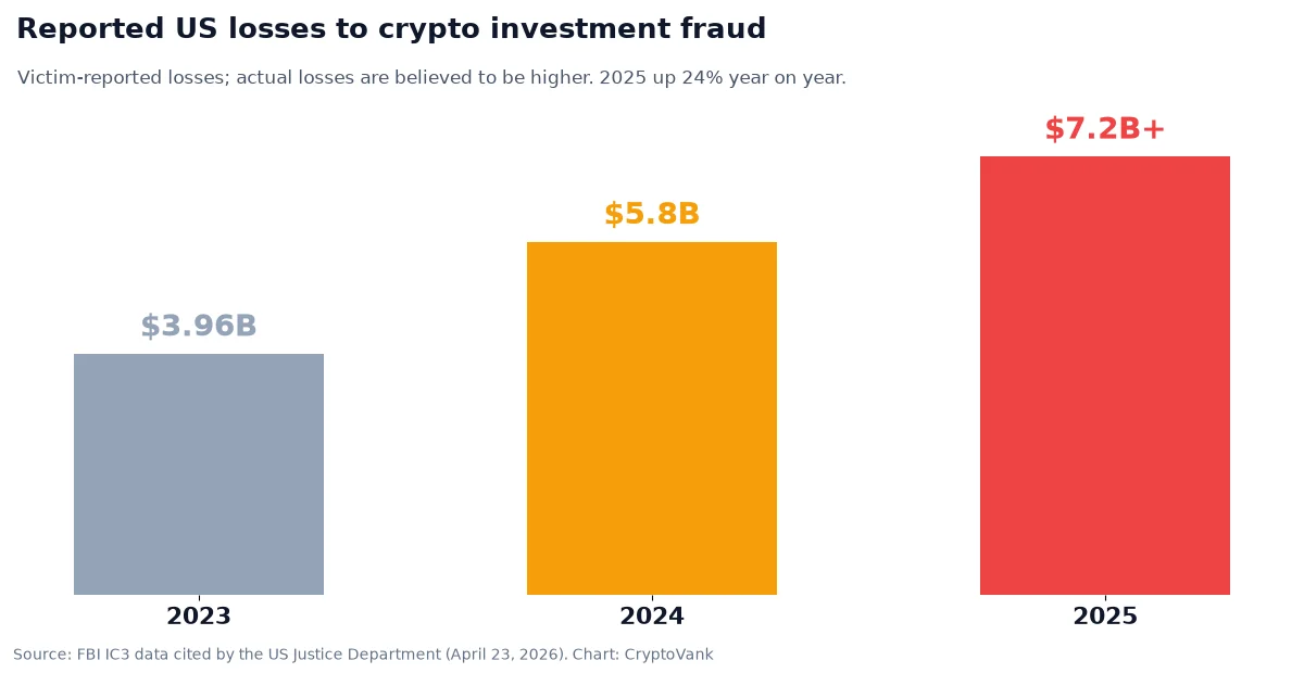 Bar chart of reported US crypto investment fraud losses per FBI IC3 data: $3.96 billion in 2023, $5.8 billion in 2024 and more than $7.2 billion in 2025