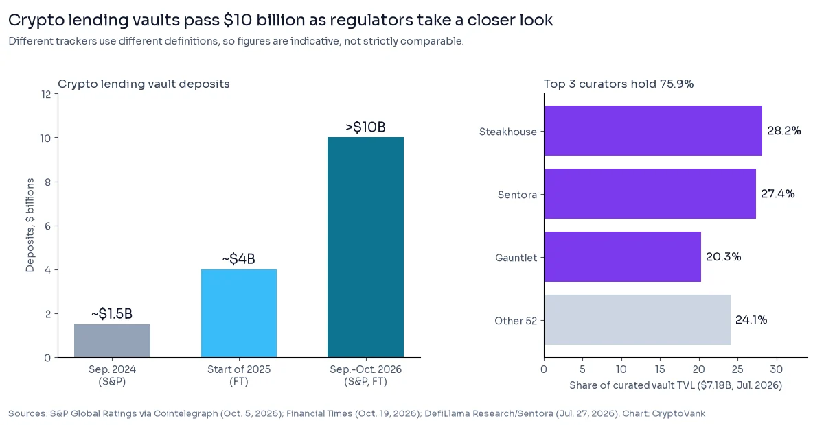 Crypto lending vaults chart: deposits grew from about $1.5 billion in 2024 to about $4 billion at the start of 2025 and over $10 billion in 2026, while the top three curators hold 75.9% of curated vault TVL