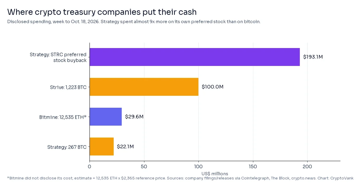 Bar chart of crypto treasury companies' disclosed weekly spending to Oct. 18, 2026: Strategy STRC buyback $193.1 million, Strive bitcoin $100 million, Bitmine ether about $29.6 million, Strategy bitcoin $22.1 million