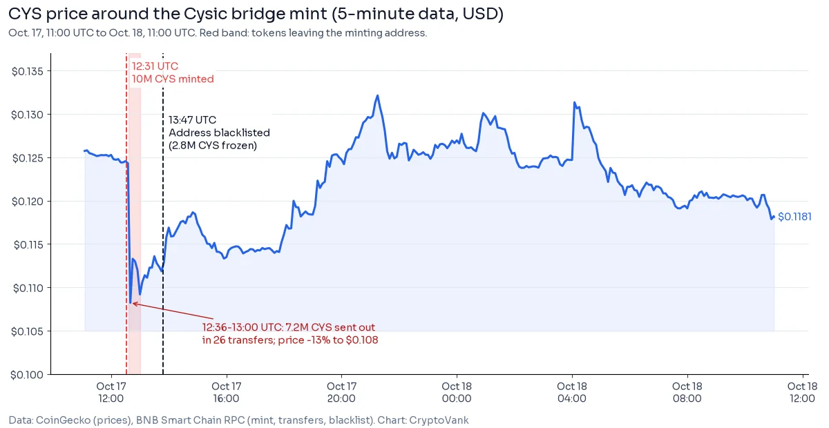 Cysic bridge exploit chart: CYS price in 5-minute steps from Oct. 17 to Oct. 18, 2026, falling 13% to $0.108 after the 12:31 UTC mint and recovering after the 13:47 UTC blacklist