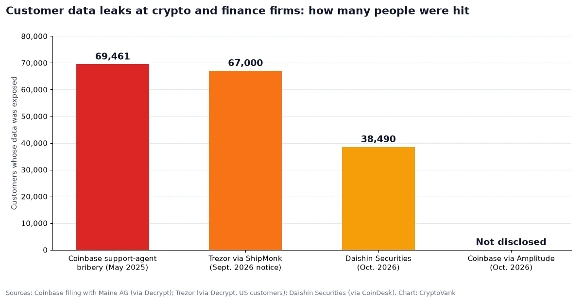 Chart comparing customer data leaks: Coinbase 69,461 in May 2025, Trezor via ShipMonk 67,000, Daishin Securities 38,490, Coinbase Amplitude breach not disclosed